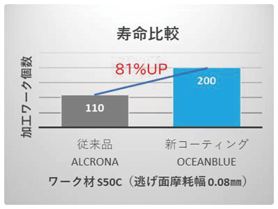 OceanBlue寿命比較